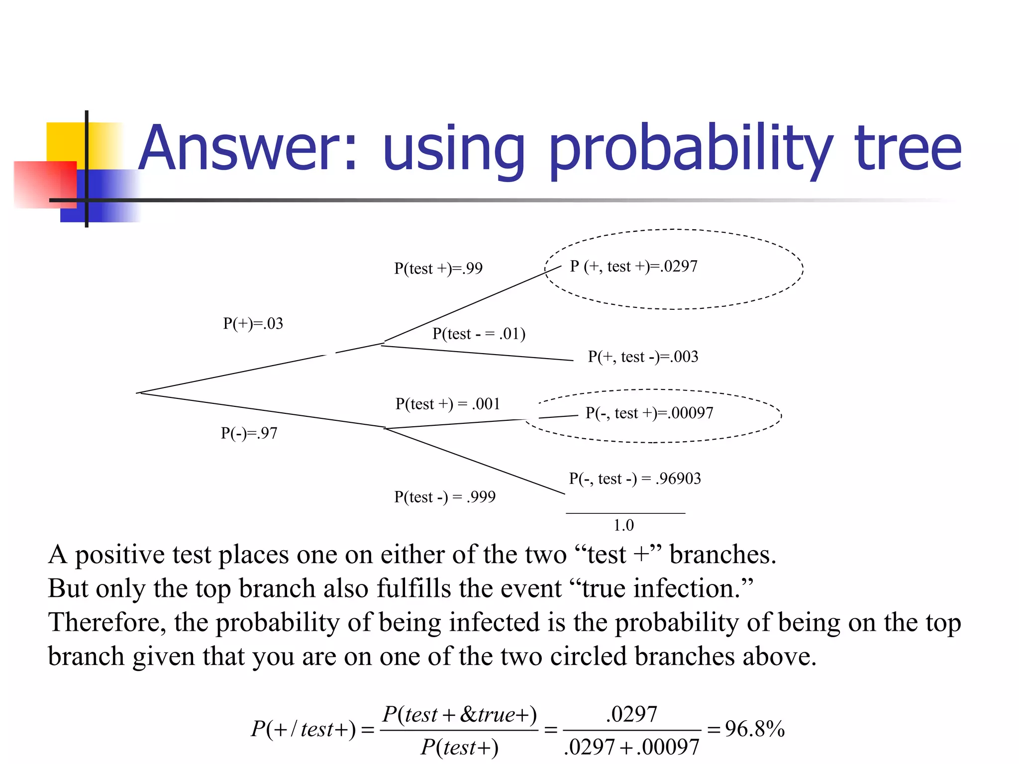 Answer: using probability tree A positive test places one on either of the two “test +” branches.  But only the top branch also fulfills the event “true infection.”  Therefore, the probability of being infected is the probability of being on the top branch given that you are on one of the two circled branches above.           ______________ 1.0 P(test +)=.99 P(+)=.03 P(-)=.97 P(test - = .01) P(test +) = .001 P (+, test +)=.0297 P(+, test -)=.003 P(-, test +)=.00097 P(-, test -) = .96903 P(test -) = .999 