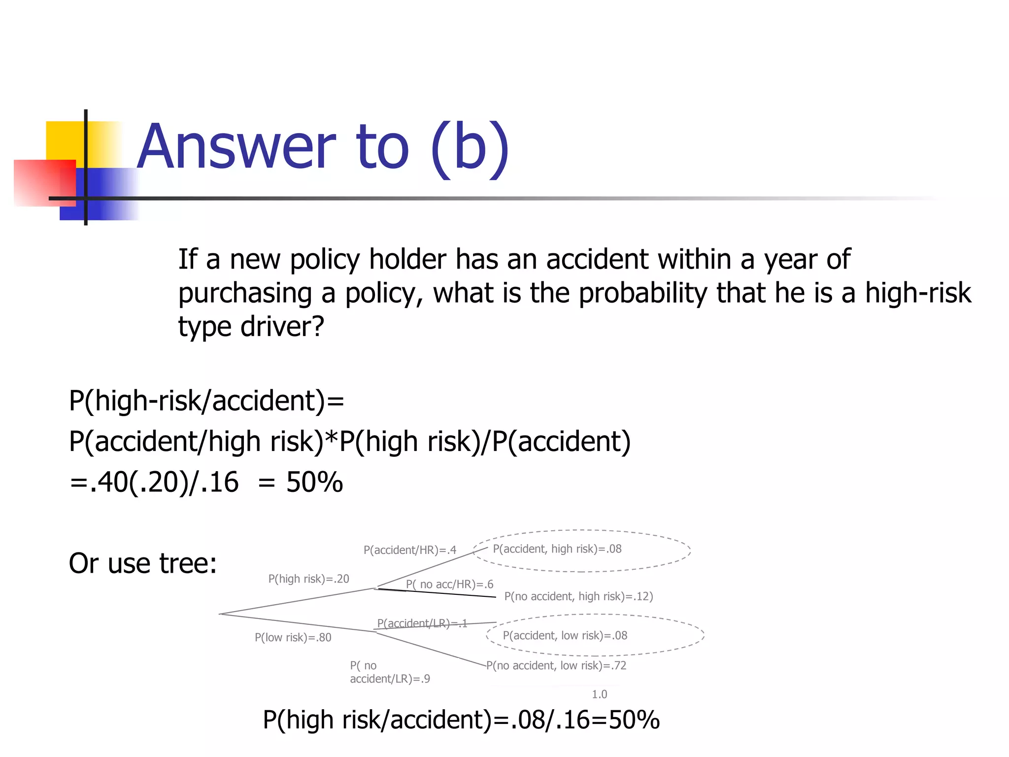 Answer to (b) If a new policy holder has an accident within a year of purchasing a policy, what is the probability that he is a high-risk type driver? P(high-risk/accident)= P(accident/high risk)*P(high risk)/P(accident) =.40(.20)/.16  = 50% Or use tree: P(high risk/accident)=.08/.16=50% P(accident/LR)=.1 ______________ 1.0 P( no acc/HR)=.6 P(accident/HR)=.4 P(high risk)=.20 P(accident, high risk)=.08 P(no accident, high risk)=.12) P(accident, low risk)=.08 P(low risk)=.80 P( no accident/LR)=.9 P(no accident, low risk)=.72 