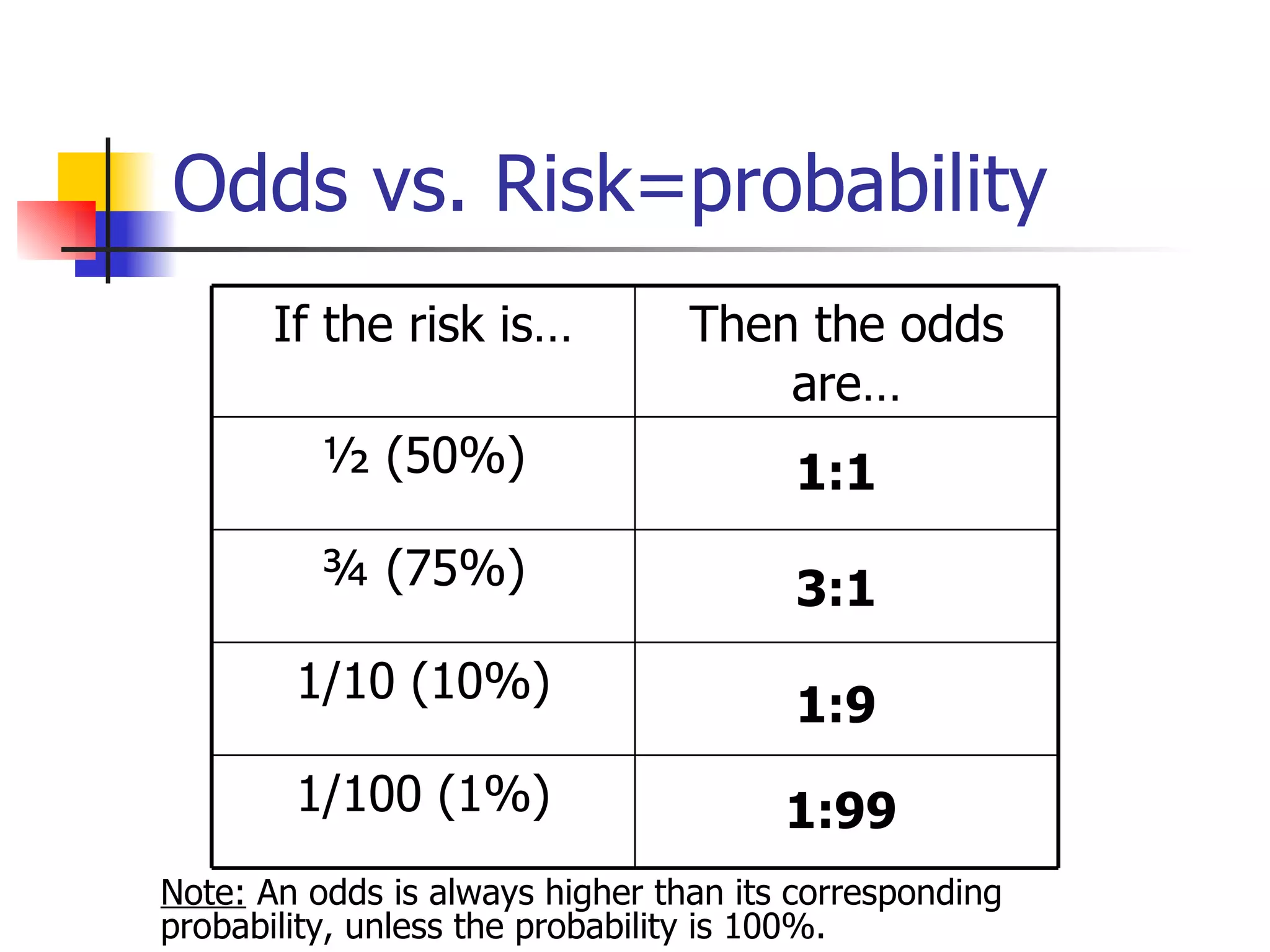 Odds vs. Risk=probability Note:  An odds is always higher than its corresponding probability, unless the probability is 100%. 1:1 3:1 1:9 1:99 1/100 (1%) 1/10 (10%) ¾ (75%) ½ (50%) Then the odds are… If the risk is… 
