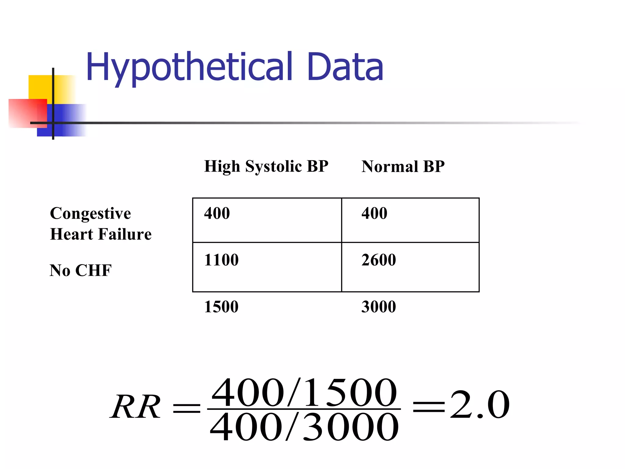 Hypothetical Data 400 400 1100 2600   Normal BP Congestive Heart Failure No CHF 1500 3000 High Systolic BP 