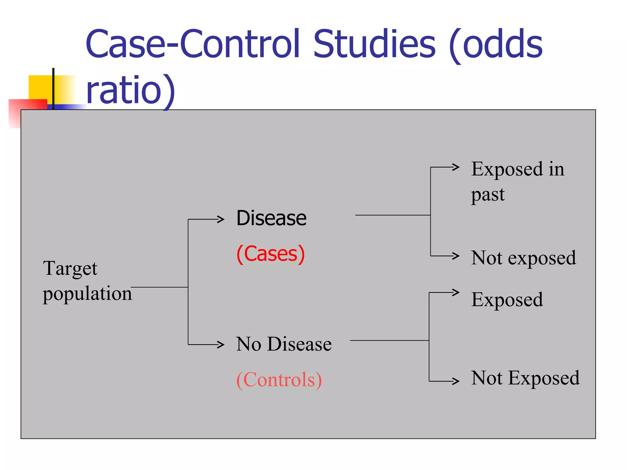 Case-Control Studies (odds ratio) Disease (Cases) Target population Exposed in past Not exposed Exposed Not Exposed No Disease (Controls) 