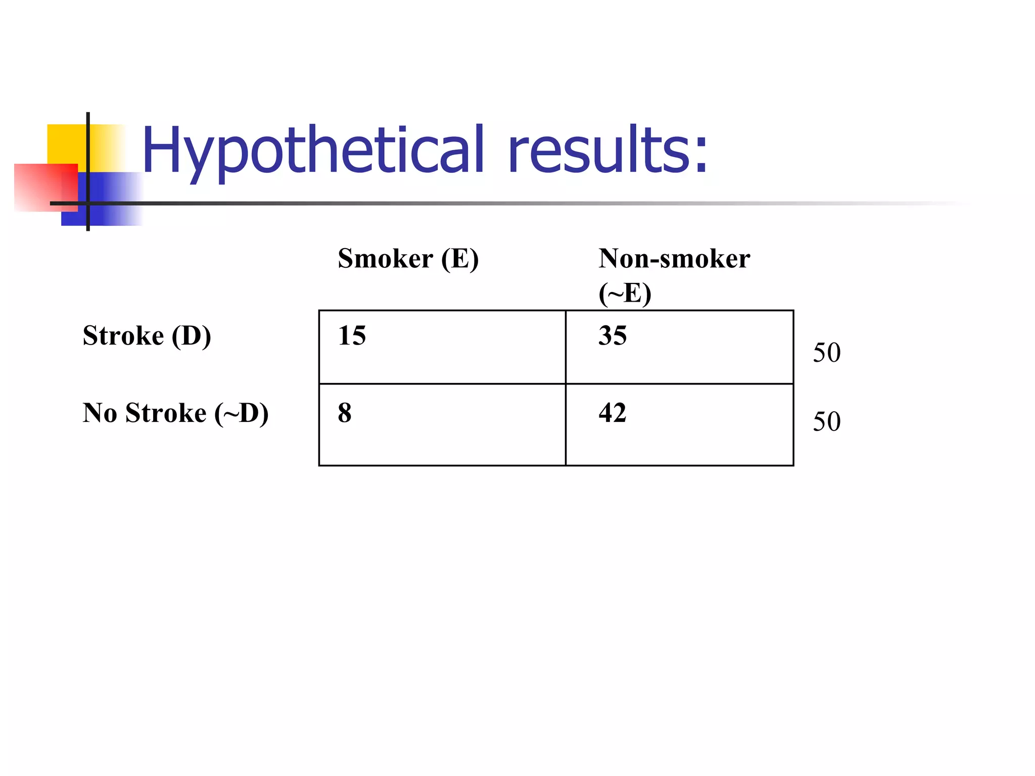 Hypothetical results:   Smoker (E) Non-smoker (~E)   Stroke (D) 15 35 No Stroke (~D) 8 42   50 50 
