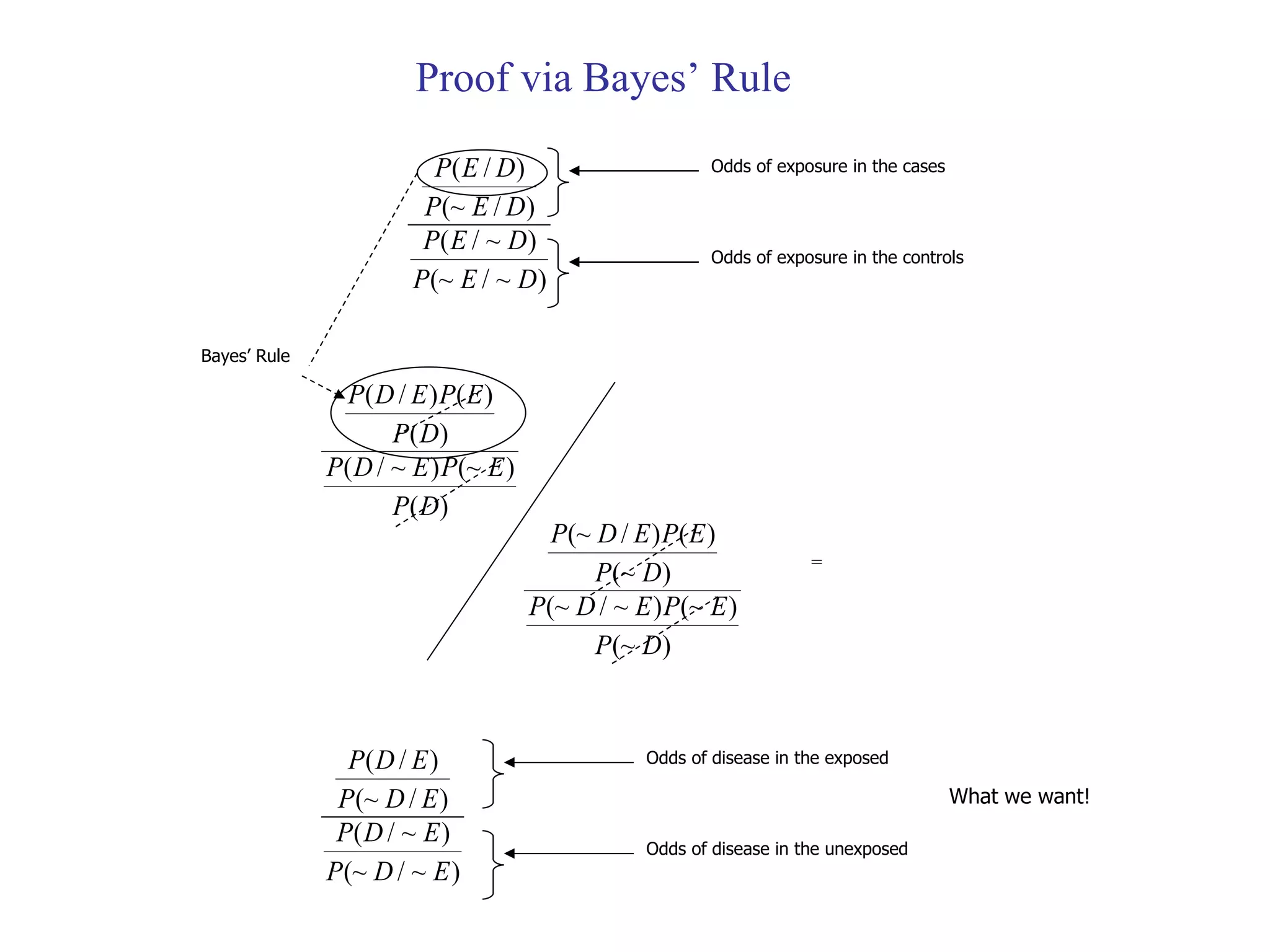 = Proof via Bayes’ Rule Odds of exposure in the controls Odds of exposure in the cases Bayes’ Rule Odds of disease in the unexposed Odds of disease in the exposed What we want! 