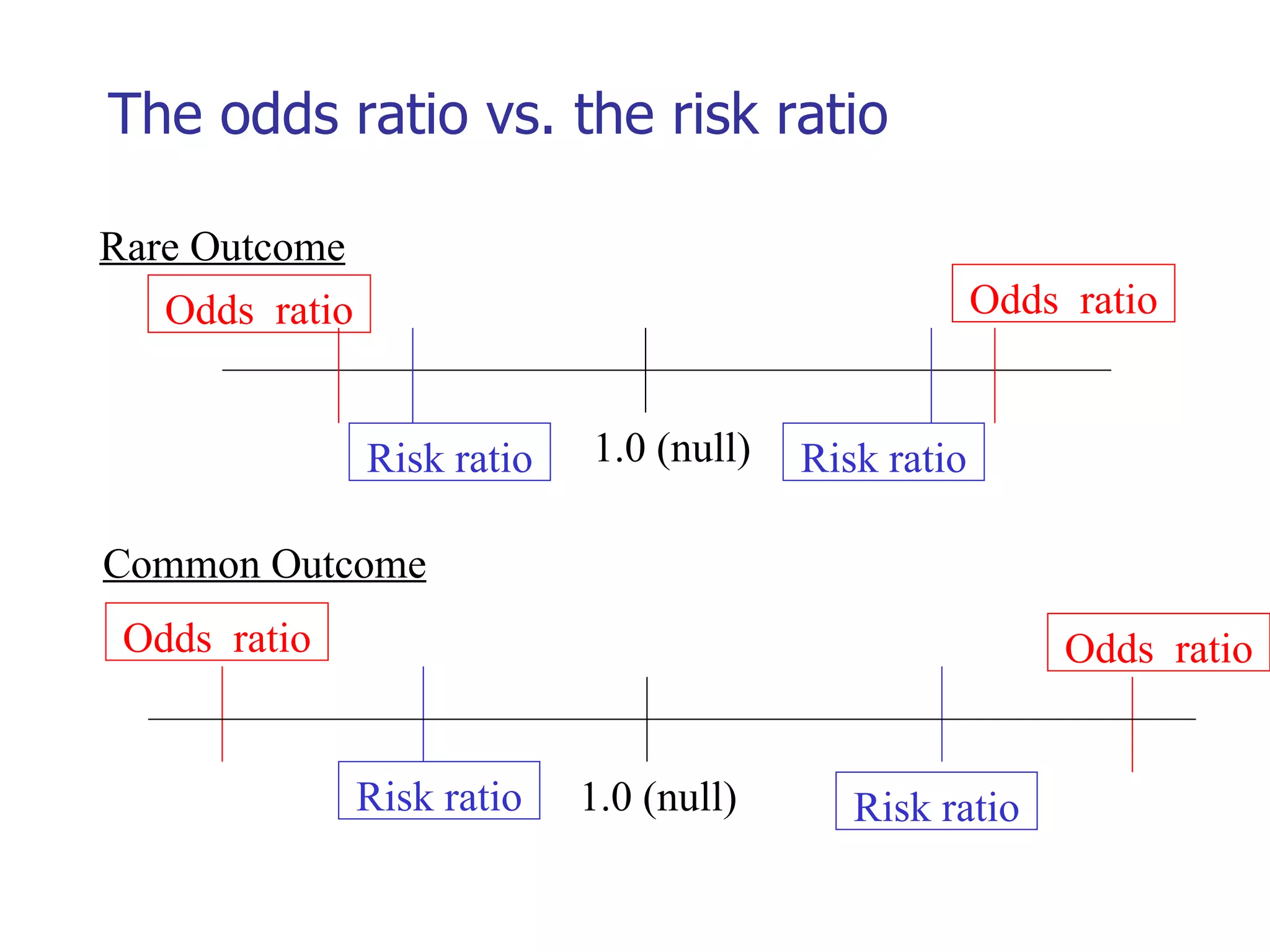 The odds ratio vs. the risk ratio 1.0 (null) Rare Outcome Common Outcome 1.0 (null) Odds  ratio Risk ratio Risk ratio Odds  ratio Odds  ratio Risk ratio Risk ratio Odds  ratio 