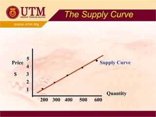 Price Quantity $ Supply Curve 1 2 3 4 5 200 300 400 500 600 The Supply Curve 
