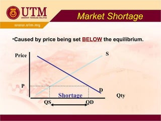 Price Qty S D P QS QD Shortage Market Shortage Caused by price being set  BELOW  the equilibrium. 