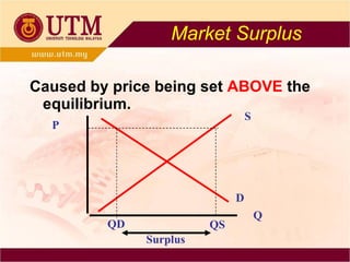 Caused by price being set  ABOVE   the equilibrium. P Q S D QD QS Surplus Market Surplus 