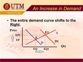 The entire demand curve shifts to the  Right . Qty Price D D1 S E E1 EP EP1 EQ EQ1 An Increase in Demand 