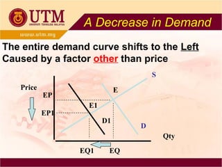 EQ1 EQ A Decrease in Demand The entire demand curve shifts to the  Left Caused by a factor   other   than price Price Qty S D D1 E E1 EP EP1 