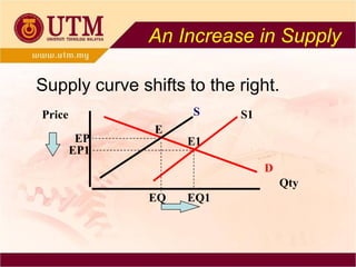 Price Qty S D S1 E E1 EP EP1 EQ EQ1 An Increase in Supply Supply curve shifts to the right. 