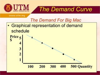 Graphical representation of demand schedule The Demand Curve Price Quantity $ 5 2 1 3 4 100 200 300 400 500 The Demand For Big Mac 
