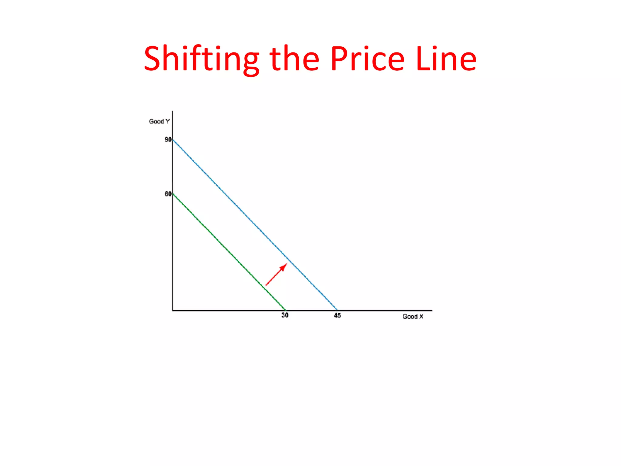 Shifting the Price Line
 
