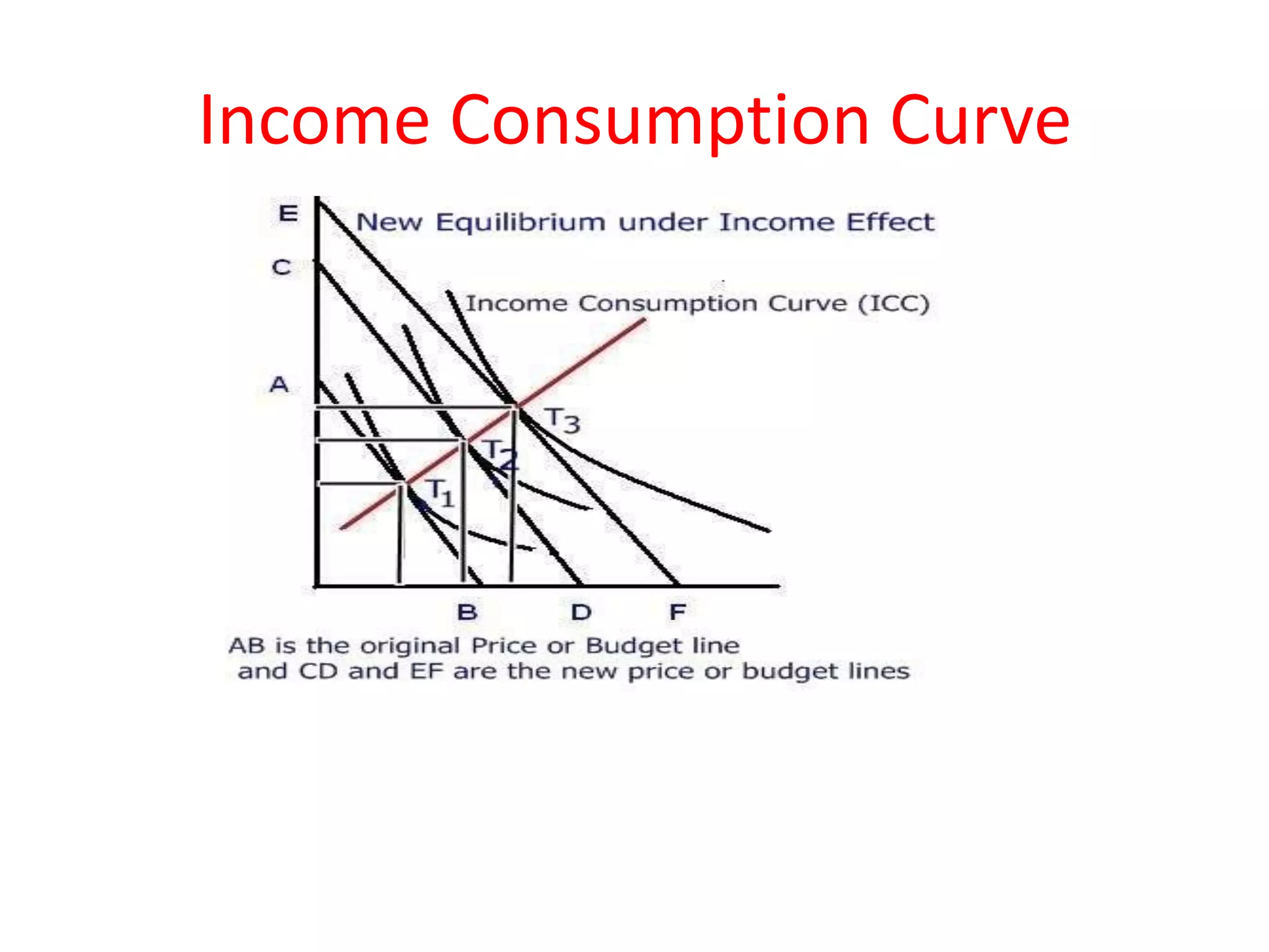 Income Consumption Curve
 