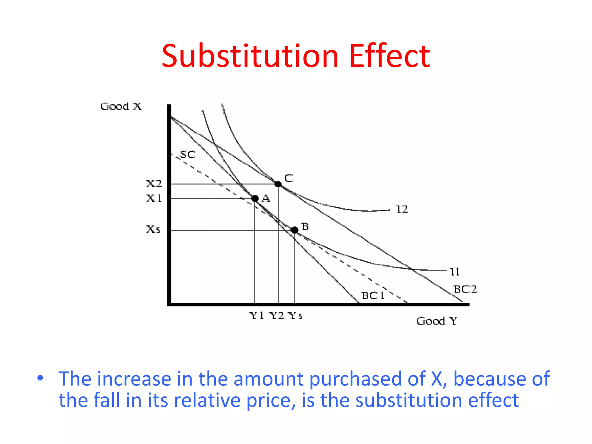 Substitution Effect




• The increase in the amount purchased of X, because of
  the fall in its relative price, is the substitution effect
 