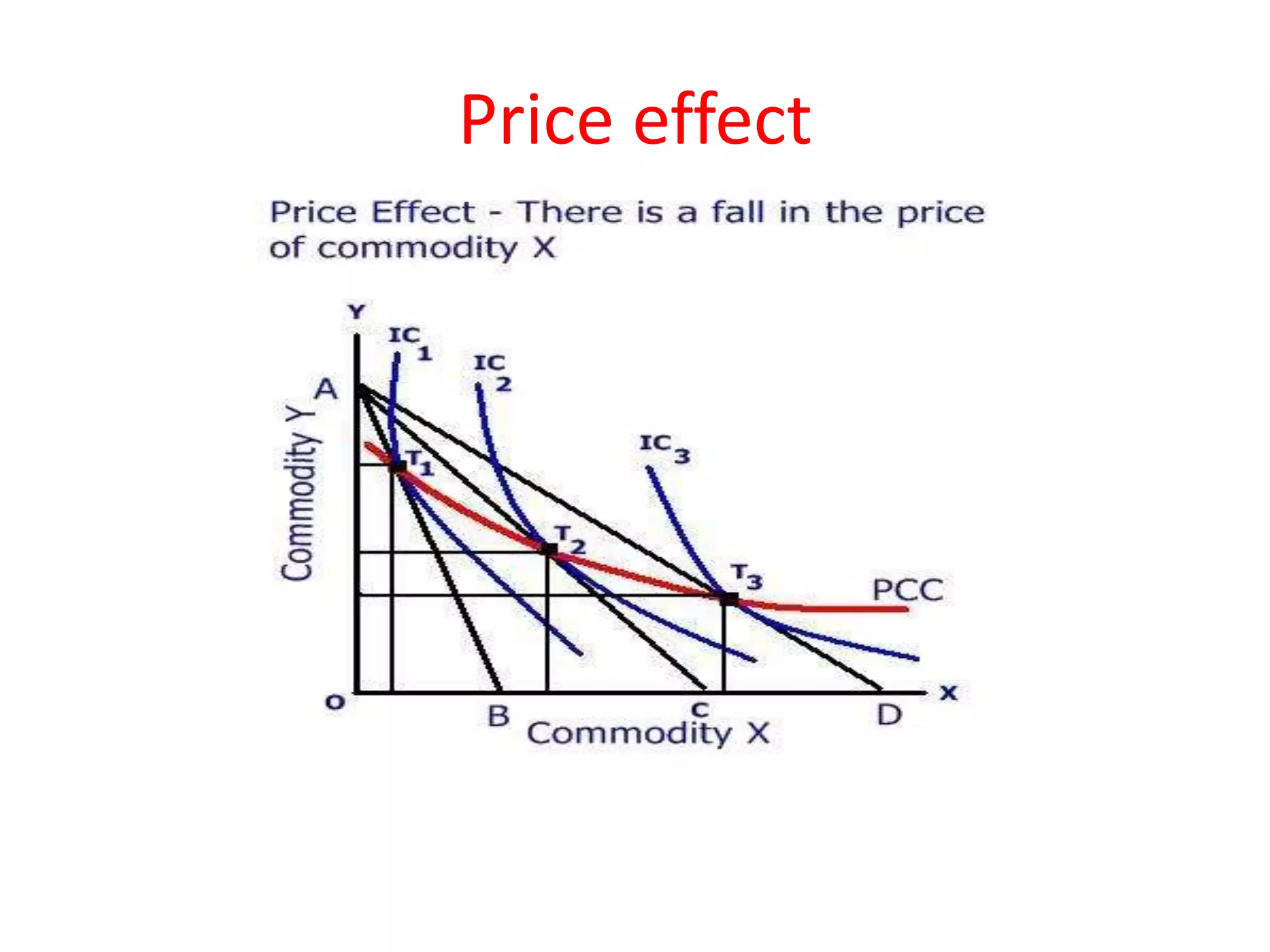 Price effect
 
