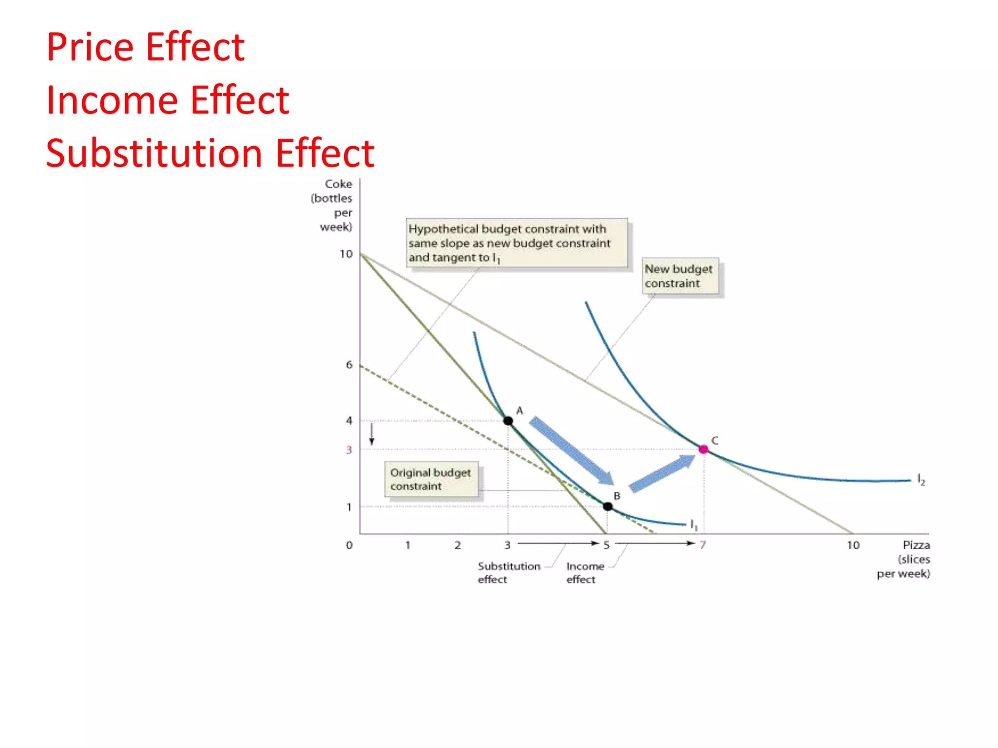 Price Effect
Income Effect
Substitution Effect
 