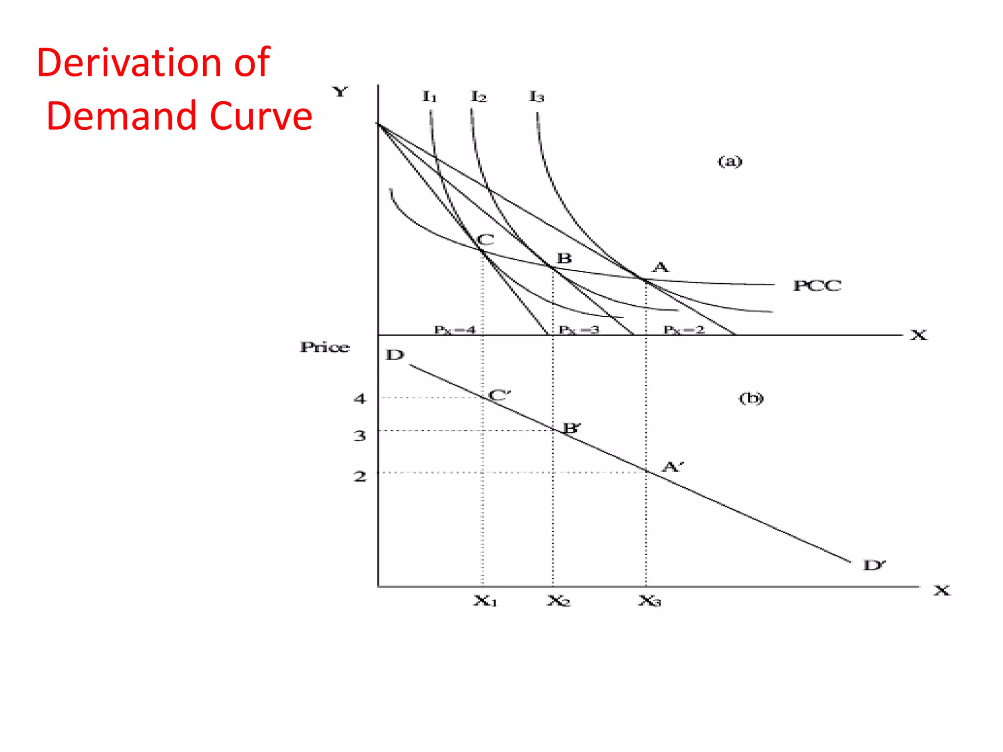 Derivation of
Demand Curve
 