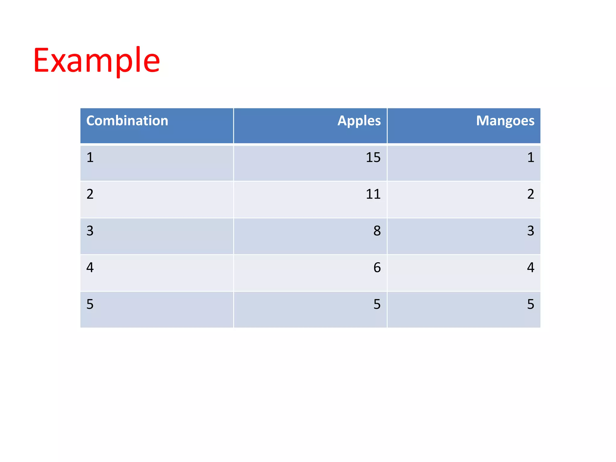 Example
  Combination   Apples   Mangoes

  1                15          1

  2                11          2

  3                 8          3

  4                 6          4

  5                 5          5
 