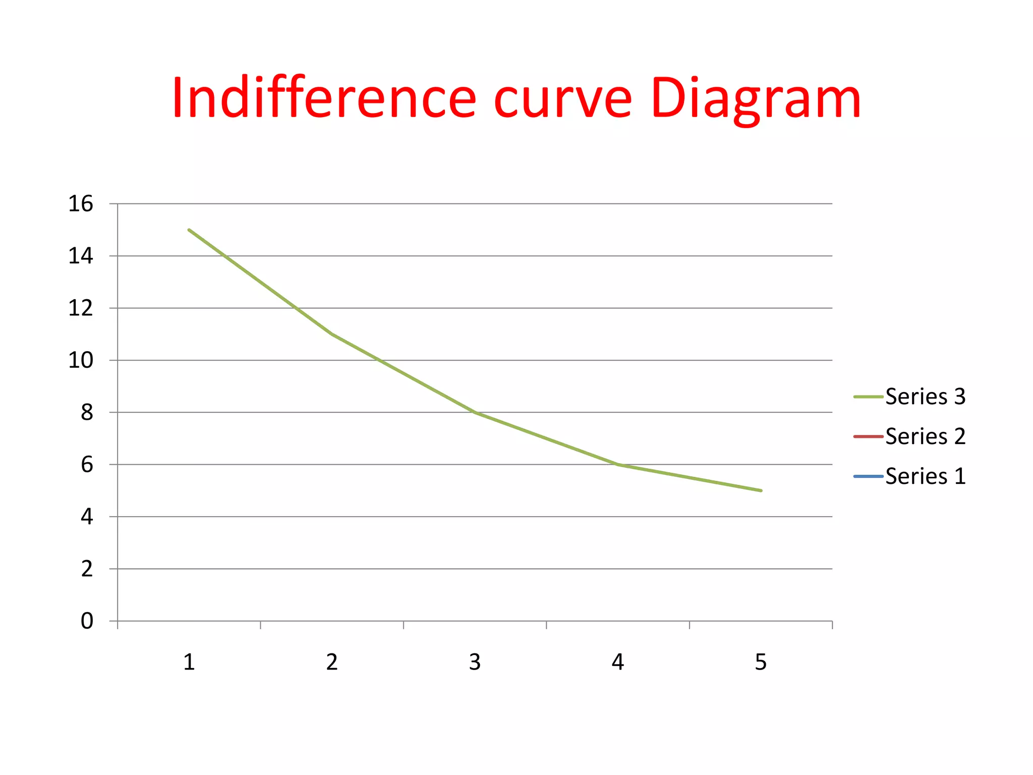 Indifference curve Diagram
16

14

12

10
                                  Series 3
8
                                  Series 2
6                                 Series 1
4

2

0
     1    2     3    4    5
 