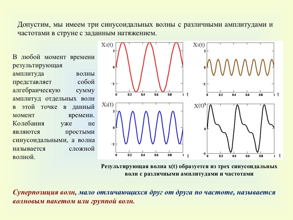 Звуковая волна схема. Громкость звука и высота акустический резонанс. Зависимость интенсивности звука от частоты. Громкость и высота звука. Тембр окраска звука.