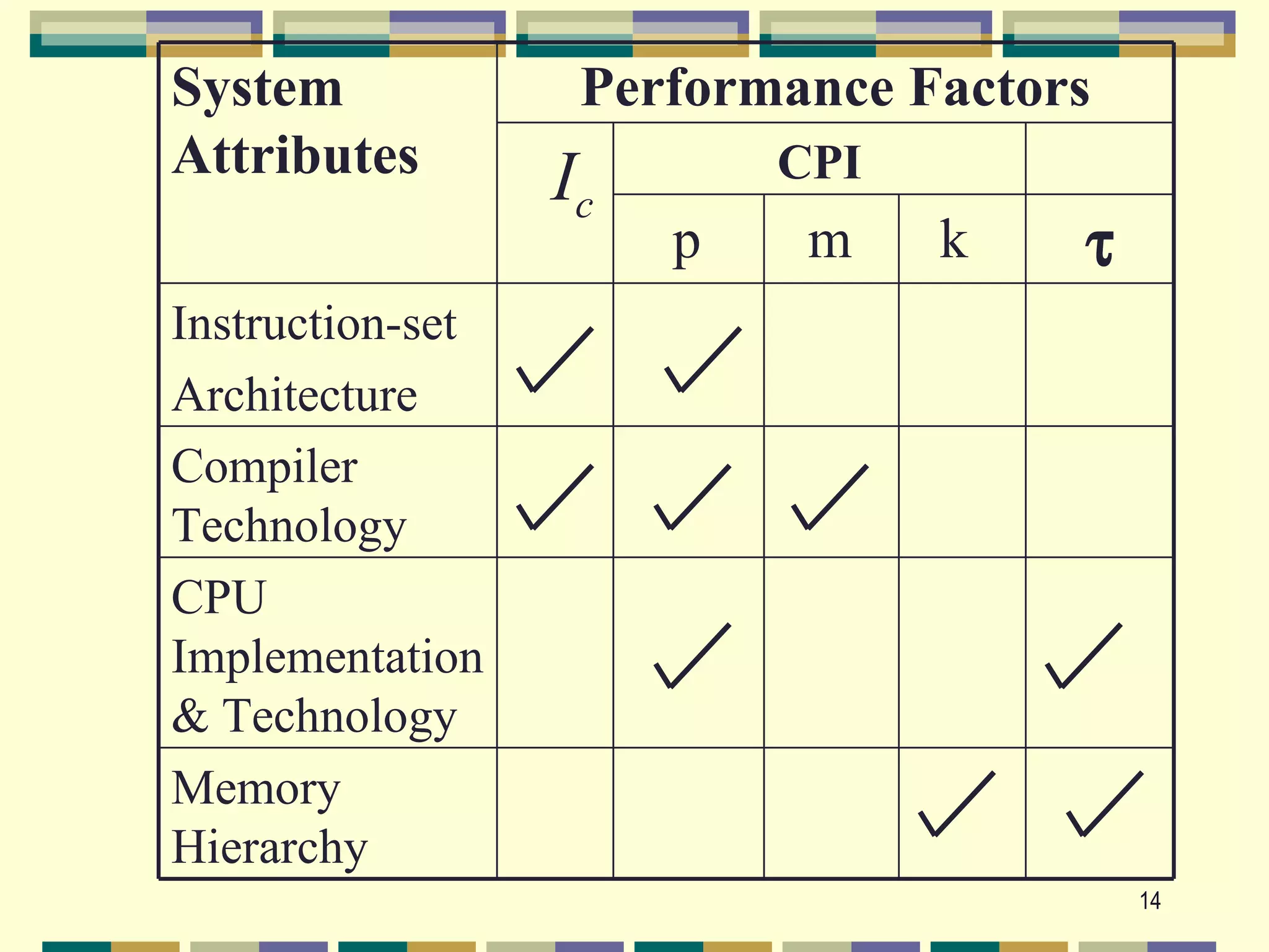System             Performance Factors
Attributes        Ic       CPI
                       p    m    k   τ
Instruction-set
Architecture
Compiler
Technology
CPU
Implementation
& Technology
Memory
Hierarchy
                                         14
 