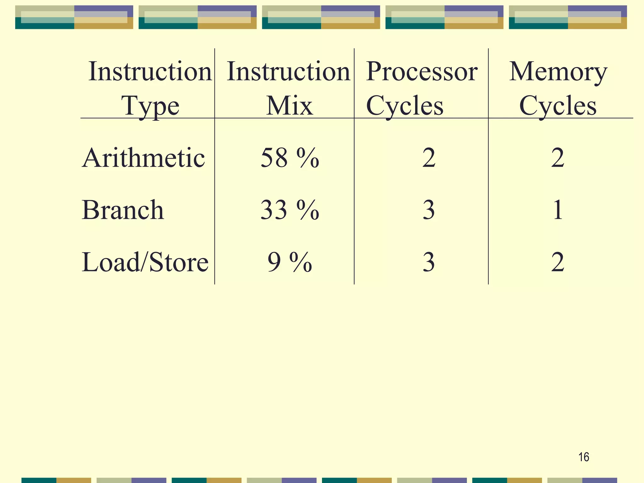 Instruction Instruction Processor   Memory
   Type         Mix     Cycles      Cycles
Arithmetic    58 %          2         2
Branch        33 %          3         1
Load/Store     9%           3         2




                                          16
 