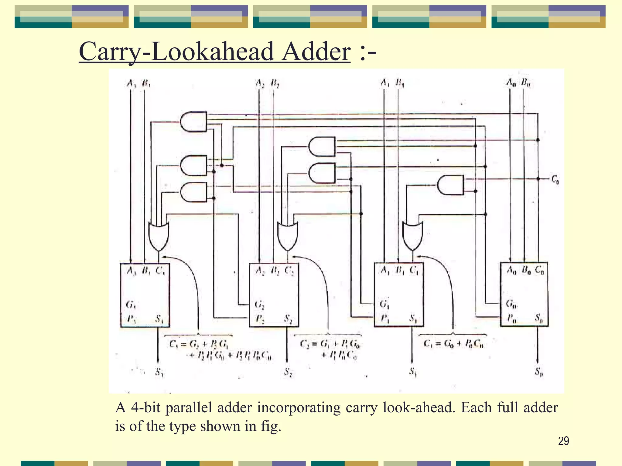 Carry-Lookahead Adder :-




  A 4-bit parallel adder incorporating carry look-ahead. Each full adder
  is of the type shown in fig.
                                                                           29
 