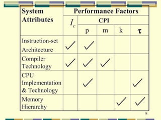 System             Performance Factors
Attributes        Ic       CPI
                       p    m    k   τ
Instruction-set
Architecture
Compiler
Technology
CPU
Implementation
& Technology
Memory
Hierarchy
                                         14
 