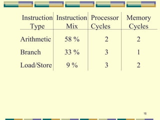 Instruction Instruction Processor   Memory
   Type         Mix     Cycles      Cycles
Arithmetic    58 %          2         2
Branch        33 %          3         1
Load/Store     9%           3         2




                                          16
 