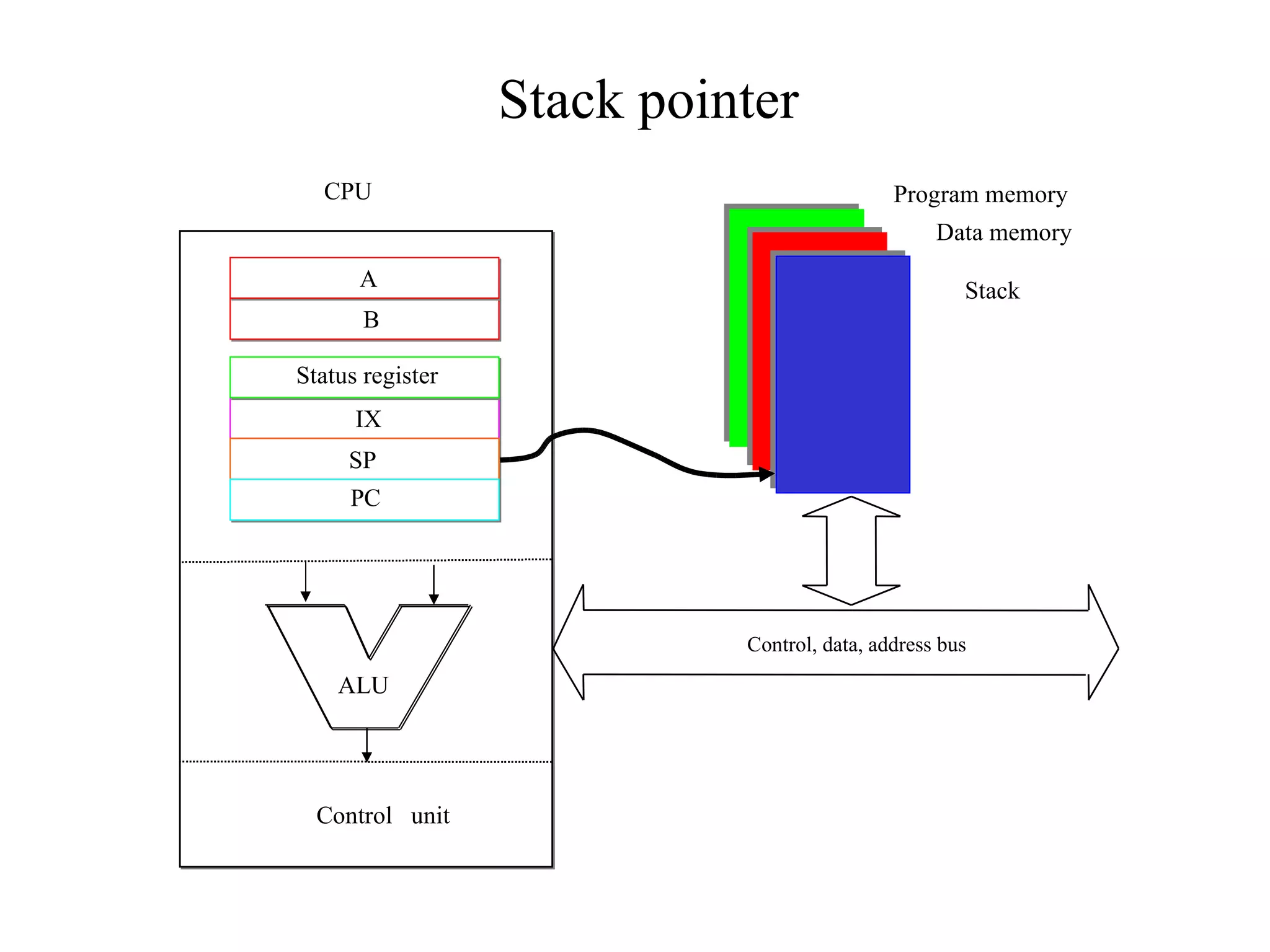 Stack pointer
  CPU                                        Program memory
                                                  Data memory
      A                                              Stack
       B

Status register
      IX
     SP
     PC




                            Control, data, address bus
    ALU




  Control unit
 