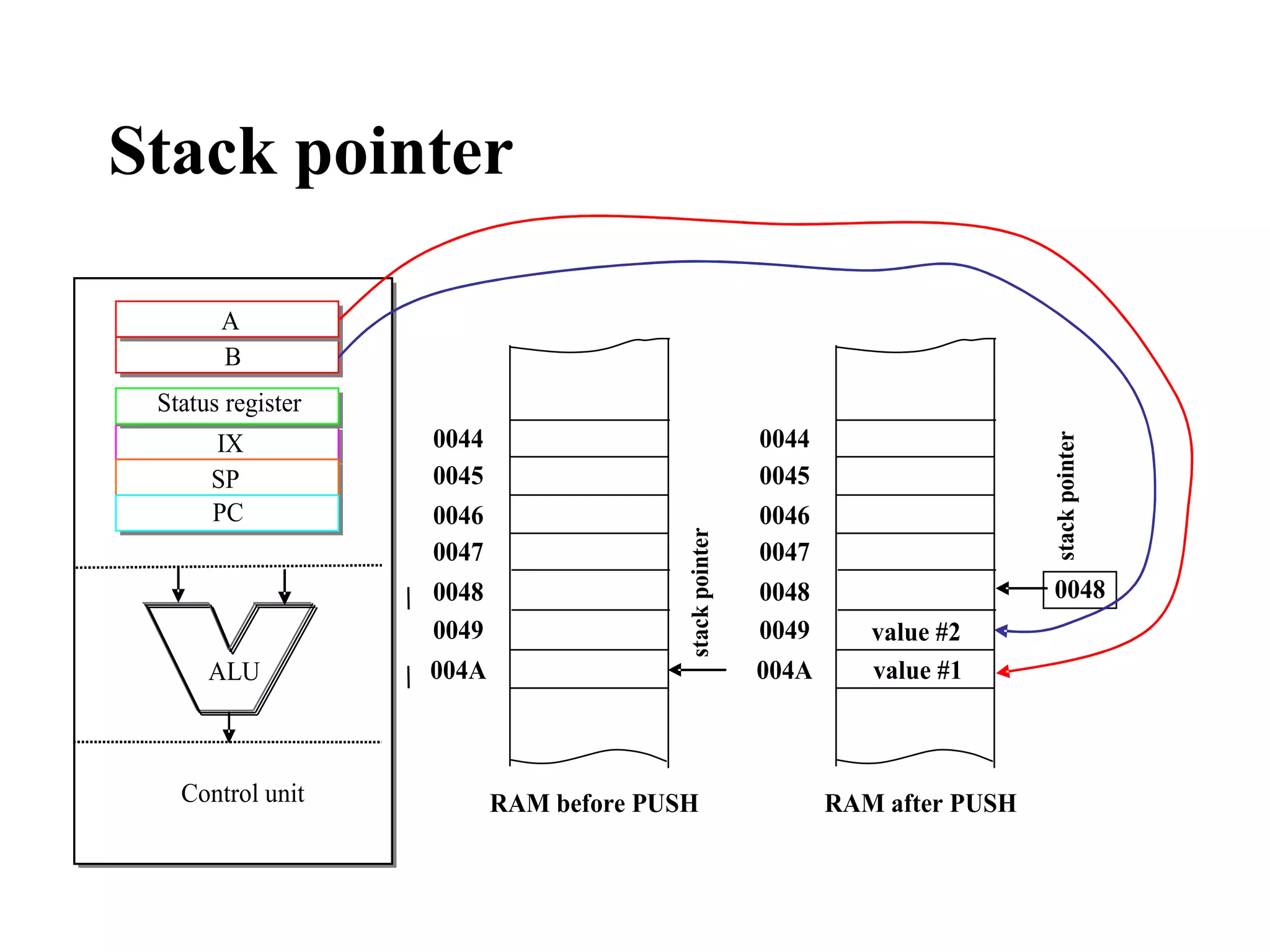 Stack pointer

       A
       B
 Status register
      IX           0044                                 0044




                                                                                stack pointer
      SP           0045                                 0045
      PC           0046                                 0046




                                        stack pointer
                   0047                                 0047
                   0048                                 0048                     0048
                   0049                                 0049      value #2
      ALU          004A                                 004A      value #1



   Control unit           RAM before PUSH                      RAM after PUSH
 