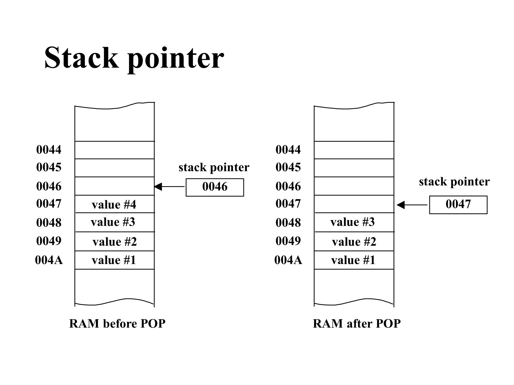 Stack pointer

0044                                    0044
0045                    stack pointer   0045
0046                        0046        0046                   stack pointer
0047      value #4                      0047                       0047
0048      value #3                      0048     value #3
0049      value #2                      0049     value #2
004A      value #1                      004A     value #1




       RAM before POP                          RAM after POP
 