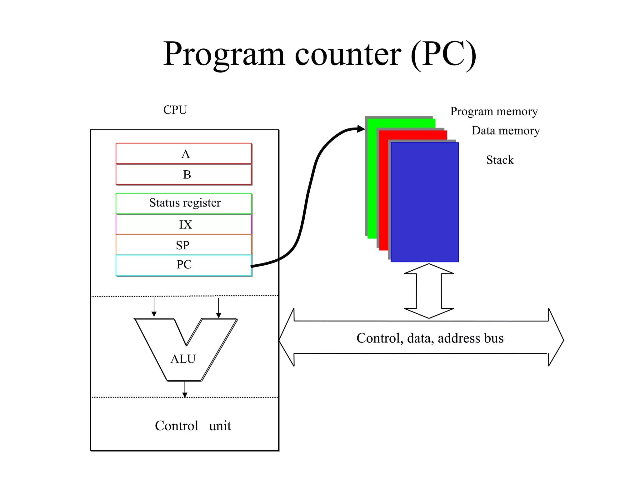 Program counter (PC)
  CPU                             Program memory
                                      Data memory
      A                                 Stack
       B

Status register
      IX
     SP
     PC




                  Control, data, address bus
    ALU




 Control unit
 