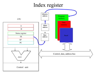 Index register
                      Effective
                      address          Program
  CPU                                  memory

                                           Data
                       Offset             memory
      A
                      address
       B

Status register          +
                       Base                   Stack
      IX              address

     SP
     PC




                                  Control, data, address bus
   ALU




 Control unit
 