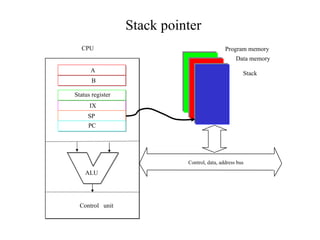 Stack pointer
  CPU                                        Program memory
                                                  Data memory
      A                                              Stack
       B

Status register
      IX
     SP
     PC




                            Control, data, address bus
    ALU




  Control unit
 