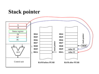 Stack pointer

       A
       B
 Status register
      IX           0044                                 0044




                                                                                stack pointer
      SP           0045                                 0045
      PC           0046                                 0046




                                        stack pointer
                   0047                                 0047
                   0048                                 0048                     0048
                   0049                                 0049      value #2
      ALU          004A                                 004A      value #1



   Control unit           RAM before PUSH                      RAM after PUSH
 