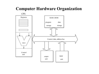 Computer Hardware Organization
   CPU
  Registers            RAM | ROM

               program           data

                 storage        storage




                  Control, data, address bus

    ALU




   Control
    unit
              output                input
               unit                  unit
 
