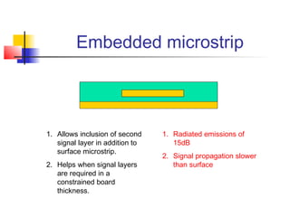 Embedded microstrip




1. Allows inclusion of second    1. Radiated emissions of
   signal layer in addition to      15dB
   surface microstrip.
                                 2. Signal propagation slower
2. Helps when signal layers         than surface
   are required in a
   constrained board
   thickness.
 