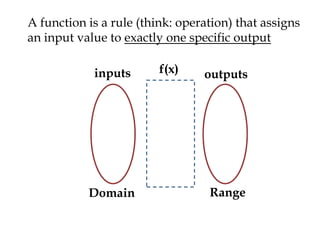 A function is a rule (think: operation) that assigns
an input value to exactly one specific output
inputs outputsf(x)
Domain Range