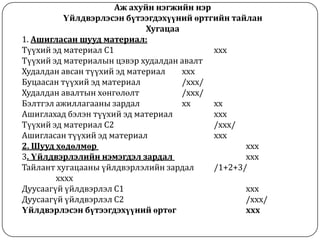 Аж ахуйн нэгжийн нэр
Үйлдвэрлэсэн бүтээгдэхүүний өртгийн тайлан
Хугацаа
1. Ашигласан шууд материал:
Түүхий эд материал С1
ххх
Түүхий эд материалын цэвэр худалдан авалт
Худалдан авсан түүхий эд материал
ххх
Буцаасан түүхий эд материал
/ххх/
Худалдан авалтын хөнгөлөлт
/ххх/
Бэлтгэл ажиллагааны зардал
хх
хх
Ашиглахад бэлэн түүхий эд материал
ххх
Түүхий эд материал С2
/ххх/
Ашигласан түүхий эд материал
ххх
2. Шууд хөдөлмөр
ххх
3. Үйлдвэрлэлийн нэмэгдэл зардал
ххх
Тайлант хугацааны үйлдвэрлэлийн зардал
/1+2+3/
хххх
Дуусаагүй үйлдвэрлэл С1
ххх
Дуусаагүй үйлдвэрлэл С2
/ххх/
Үйлдвэрлэсэн бүтээгдэхүүний өртөг
ххх

 