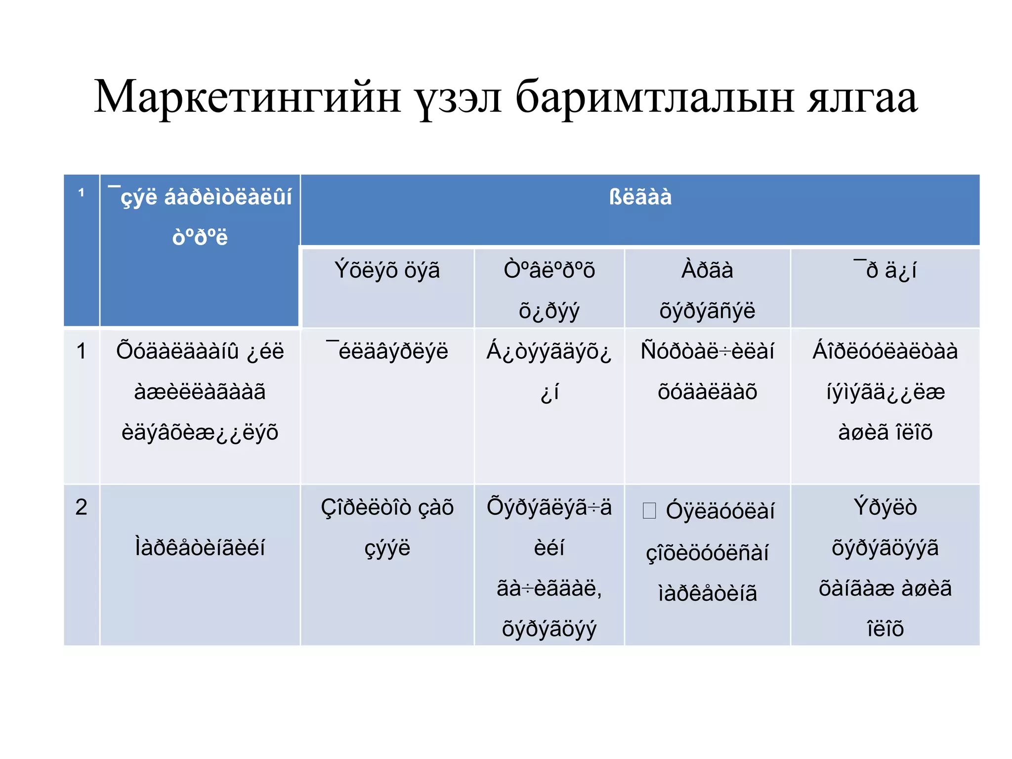 Маркетингийн үзэл баримтлалын ялгаа
¹

¯çýë áàðèìòëàëûí

ßëãàà

òºðºë
Ýõëýõ öýã

Õóäàëäààíû ¿éë
àæèëëàãààã

õýðýãñýë

Á¿òýýãäýõ¿

Ñóðòàë÷èëàí

Áîðëóóëàëòàà

¿í

¯éëäâýðëýë

Àðãà

õ¿ðýý
1

Òºâëºðºõ

õóäàëäàõ

íýìýãä¿¿ëæ

èäýâõèæ¿¿ëýõ

¯ð ä¿í

àøèã îëîõ
Çîðèëòîò çàõ

2
Ìàðêåòèíãèéí

Õýðýãëýã÷ä

Óÿëäóóëàí

Ýðýëò

çýýë

èéí

çîõèöóóëñàí

õýðýãöýýã

ãà÷èãäàë,

ìàðêåòèíã

õàíãàæ àøèã

õýðýãöýý

îëîõ

 