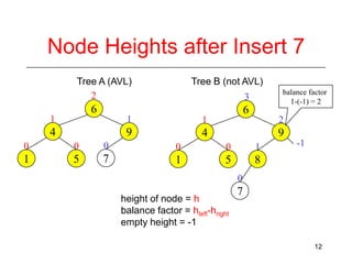 Node Heights after Insert 7
Tree A (AVL)
2

Tree B (not AVL)
balance factor
1-(-1) = 2

3

6

6

1

1

1

2

4

9

4

9

0

0

0

0

0

1

1

5

7

1

5

-1

8
0

height of node = h
balance factor = hleft-hright
empty height = -1

7

12

 