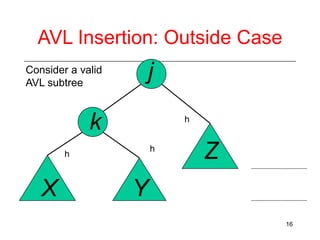AVL Insertion: Outside Case
Consider a valid
AVL subtree

j

k

h
h

h

X

Z

Y
16

 