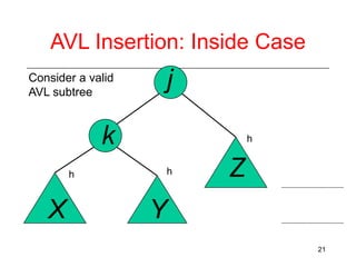 AVL Insertion: Inside Case
Consider a valid
AVL subtree

j

k
h

X

h
h

Z

Y
21

 