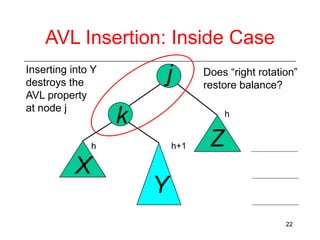 AVL Insertion: Inside Case
Inserting into Y
destroys the
AVL property
at node j

j
k

h

h

X

Does “right rotation”
restore balance?

h+1

Z

Y
22

 