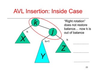 AVL Insertion: Inside Case

k

j

h

X

“Right rotation”
does not restore
balance… now k is
out of balance
h

h+1

Z
Y
23

 