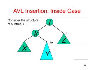 AVL Insertion: Inside Case
Consider the structure
of subtree Y…

j

k

h

h

X

h+1

Z

Y
24

 