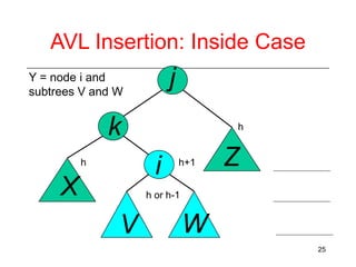 AVL Insertion: Inside Case

j

Y = node i and
subtrees V and W

k

h

i

h

X

h+1

Z

h or h-1

V

W
25

 