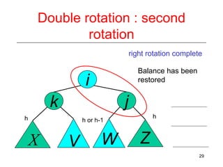 Double rotation : second
rotation
right rotation complete
Balance has been
restored

i
j

k
h

h

h or h-1

X

V

W

Z
29

 