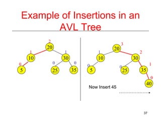 Example of Insertions in an
AVL Tree
2

3

20
1

1

1

10

30

20

10

0

0

5

25

0

35

0

5

2

30
0

1

25

35
0

Now Insert 45

40

37

 